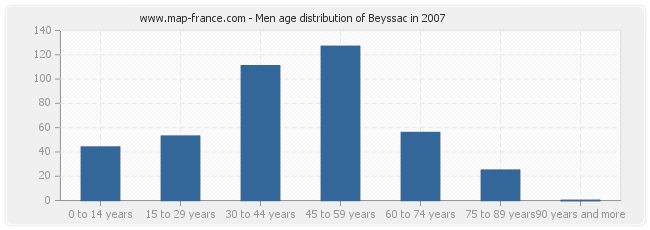 Men age distribution of Beyssac in 2007