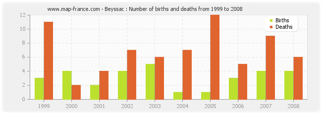 Beyssac : Number of births and deaths from 1999 to 2008