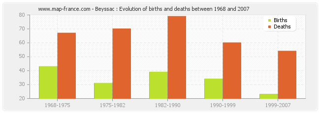 Beyssac : Evolution of births and deaths between 1968 and 2007