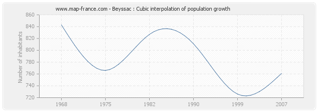 Beyssac : Cubic interpolation of population growth