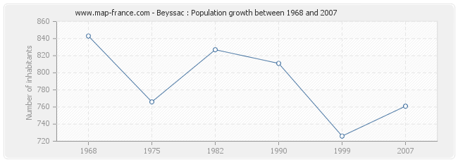 Population Beyssac