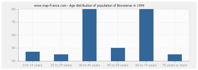 Age distribution of population of Beyssenac in 1999
