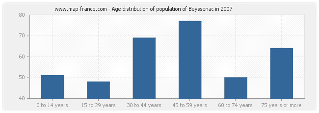 Age distribution of population of Beyssenac in 2007