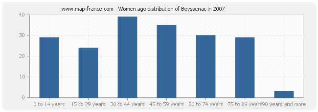 Women age distribution of Beyssenac in 2007