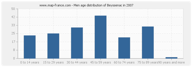 Men age distribution of Beyssenac in 2007