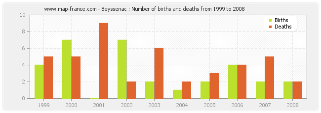 Beyssenac : Number of births and deaths from 1999 to 2008