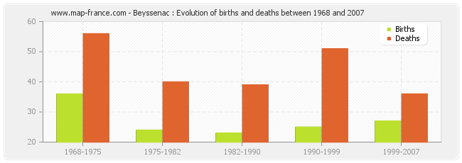 Beyssenac : Evolution of births and deaths between 1968 and 2007