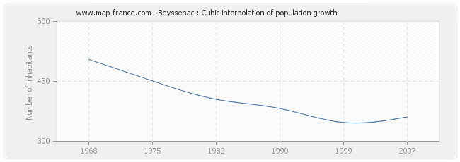Beyssenac : Cubic interpolation of population growth