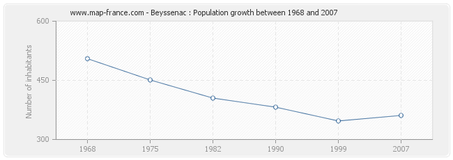 Population Beyssenac