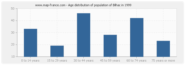 Age distribution of population of Bilhac in 1999