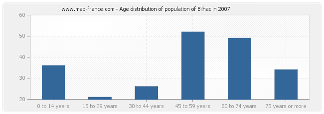 Age distribution of population of Bilhac in 2007