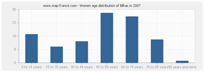 Women age distribution of Bilhac in 2007