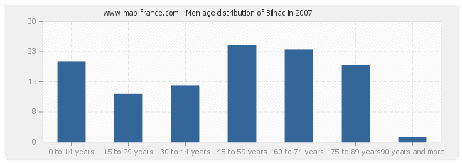 Men age distribution of Bilhac in 2007