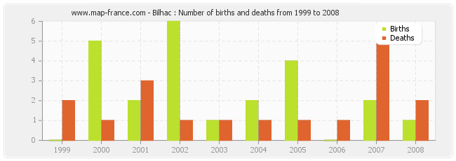 Bilhac : Number of births and deaths from 1999 to 2008