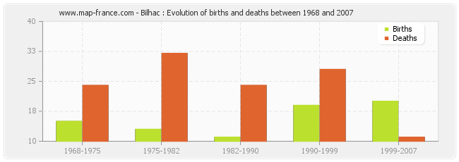 Bilhac : Evolution of births and deaths between 1968 and 2007