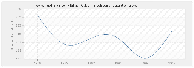 Bilhac : Cubic interpolation of population growth