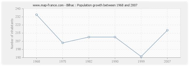 Population Bilhac