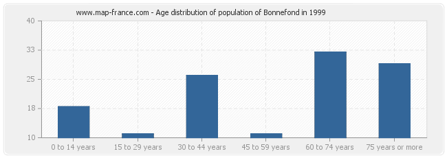 Age distribution of population of Bonnefond in 1999