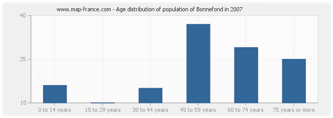 Age distribution of population of Bonnefond in 2007