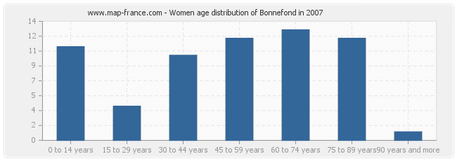 Women age distribution of Bonnefond in 2007