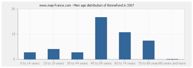 Men age distribution of Bonnefond in 2007