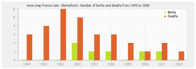 Bonnefond : Number of births and deaths from 1999 to 2008