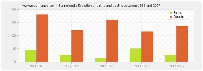 Bonnefond : Evolution of births and deaths between 1968 and 2007