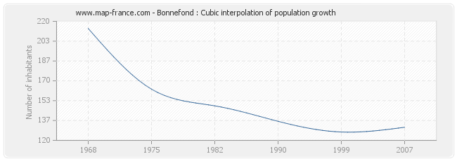 Bonnefond : Cubic interpolation of population growth