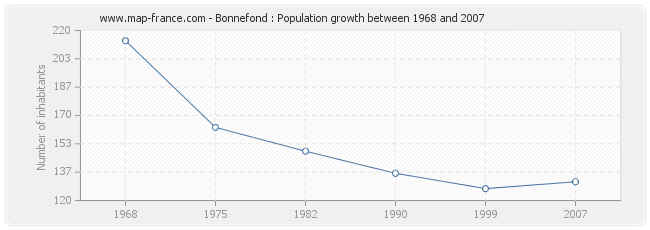 Population Bonnefond
