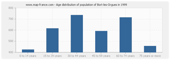 Age distribution of population of Bort-les-Orgues in 1999