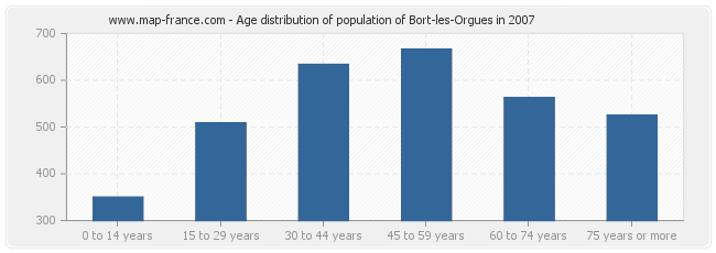 Age distribution of population of Bort-les-Orgues in 2007