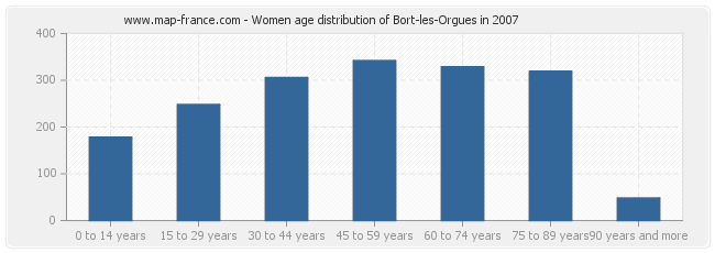 Women age distribution of Bort-les-Orgues in 2007