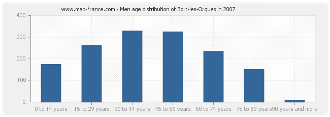 Men age distribution of Bort-les-Orgues in 2007