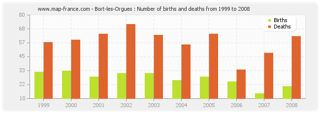 Bort-les-Orgues : Number of births and deaths from 1999 to 2008