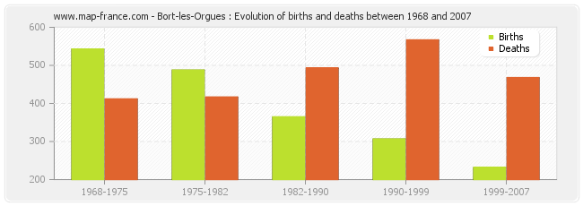 Bort-les-Orgues : Evolution of births and deaths between 1968 and 2007