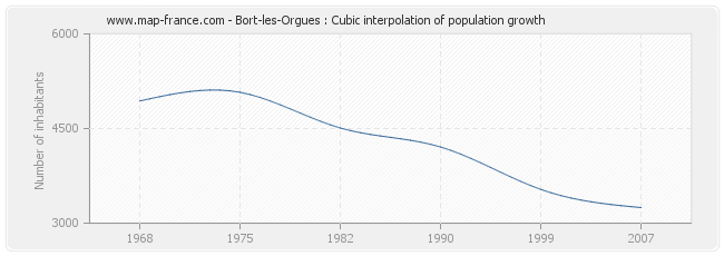 Bort-les-Orgues : Cubic interpolation of population growth