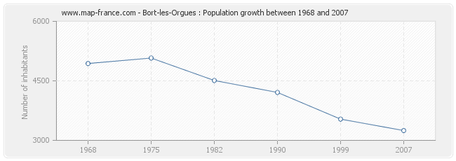 Population Bort-les-Orgues