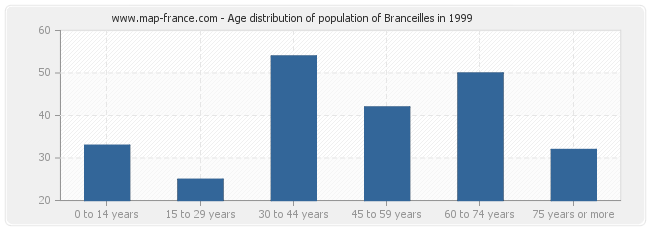Age distribution of population of Branceilles in 1999