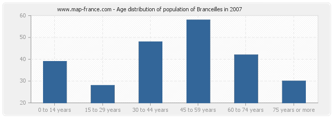 Age distribution of population of Branceilles in 2007