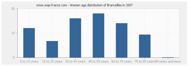 Women age distribution of Branceilles in 2007