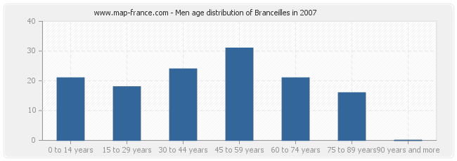 Men age distribution of Branceilles in 2007