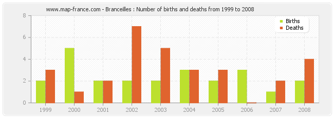 Branceilles : Number of births and deaths from 1999 to 2008