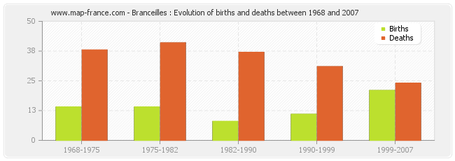 Branceilles : Evolution of births and deaths between 1968 and 2007