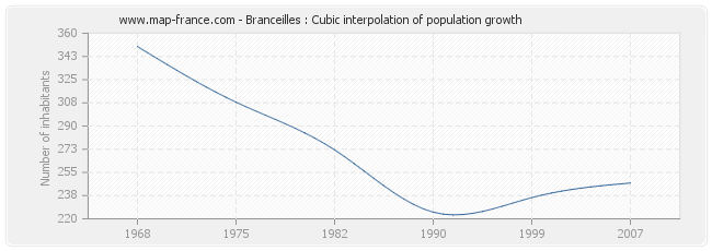 Branceilles : Cubic interpolation of population growth