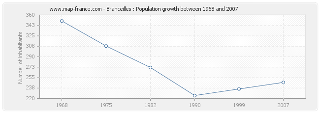Population Branceilles