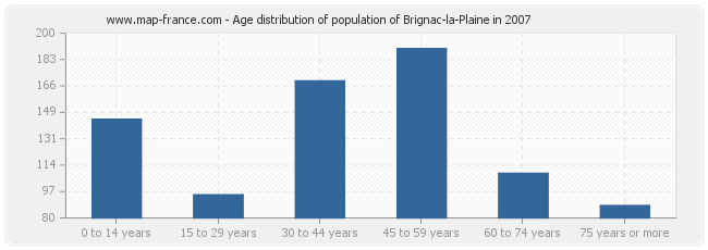 Age distribution of population of Brignac-la-Plaine in 2007