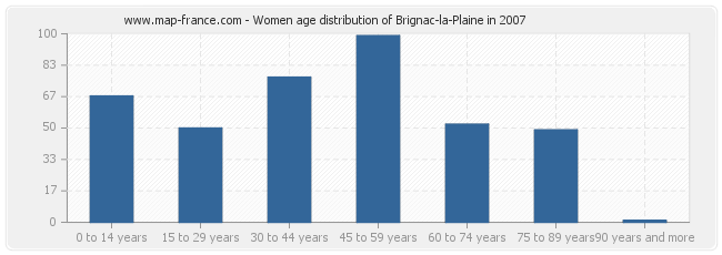 Women age distribution of Brignac-la-Plaine in 2007