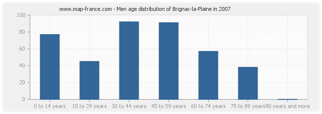 Men age distribution of Brignac-la-Plaine in 2007