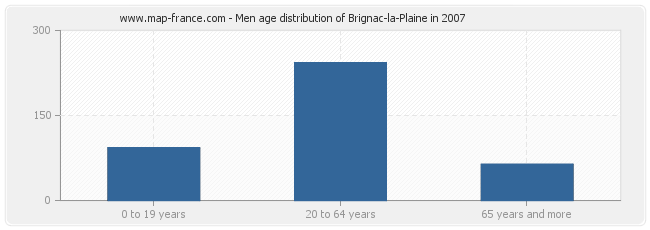 Men age distribution of Brignac-la-Plaine in 2007