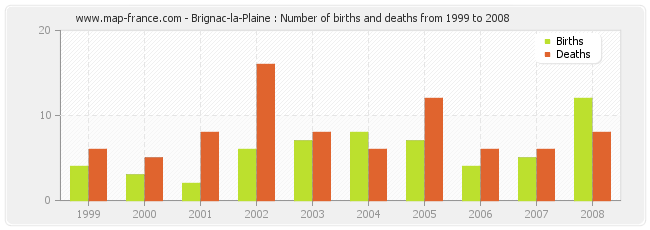 Brignac-la-Plaine : Number of births and deaths from 1999 to 2008